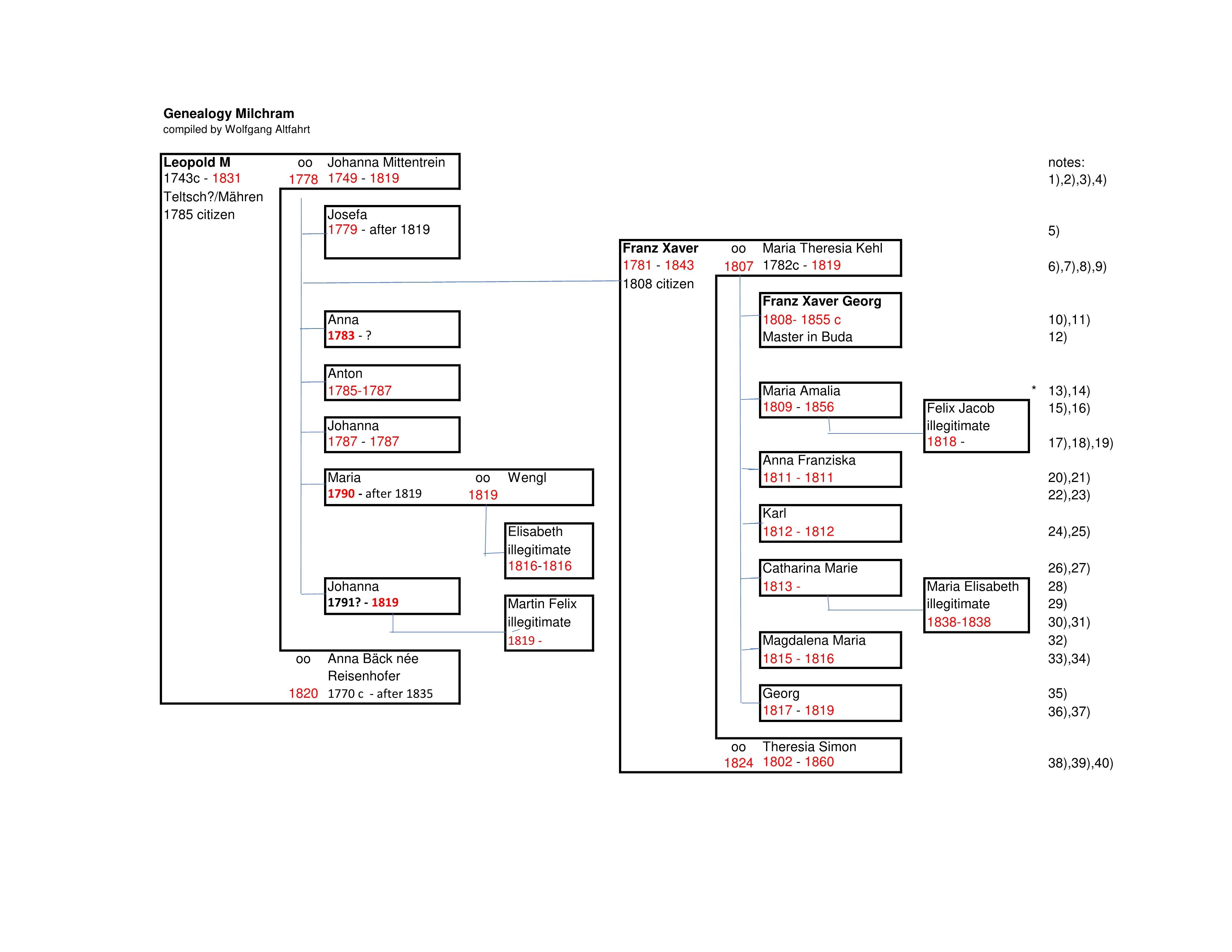 genealogy Milchram